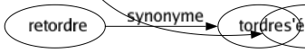 Synonyme de Dire : Affirmation Affirmer Ajouter Alerter Allégation Annoncer Apprendre Articuler Assertion Assurer Avertir Avouer Balancer Bavarder Bruît Certifier Chanter Chuchoter Citer Colporter Commander Communiquer Confier Confirmer Conseiller Conter Convenir Crier Débiter Décider Déclamer Déclaration Déclarer Découvrir Dégoiser Demander Dénoter Désigner Déterminer Dévoiler Disserter Divulguer Donner Ébruiter Émettre Enfiler Enjoindre Énoncer Énumérer Expliquer Exposer Exprimer Faire Formuler Imposer Indiquer Informer Intimer Jaser Juger Jurer Lâcher Lancer Lire Manifester Marquer Médire Mentionner Montrer Murmurer Narrer Nommer Notifier Observer Opposer Ordonner Parler Parole Persuader Plaire Porter Prêcher Préconiser Pressentir Prétendre Prévenir Prévoir Proclamer Proférer Professer Prononcer Propager Propos Protester Publier Raconter Rapport Rapporter Réciter Recommander Relater Renseigner Répandre Répliquer Répondre Requérir Rétorquer Retracer Révélation Révéler Revendiquer Riposter Signaler Signifier Solliciter Sommer Sortir Souffler Souhaiter Soutenir Spécifier Stipuler Témoigner Tenter Tomber Trahir Trancher Vomir Faire savoir Rendre compte Faire connaître Faire deviner Porter à la connaissance Faire remarquer S'écrier 