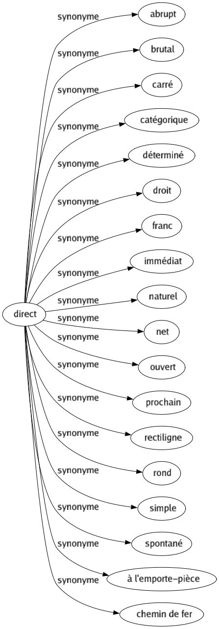 Synonyme de Direct : Abrupt Brutal Carré Catégorique Déterminé Droit Franc Immédiat Naturel Net Ouvert Prochain Rectiligne Rond Simple Spontané À l'emporte-pièce Chemin de fer 