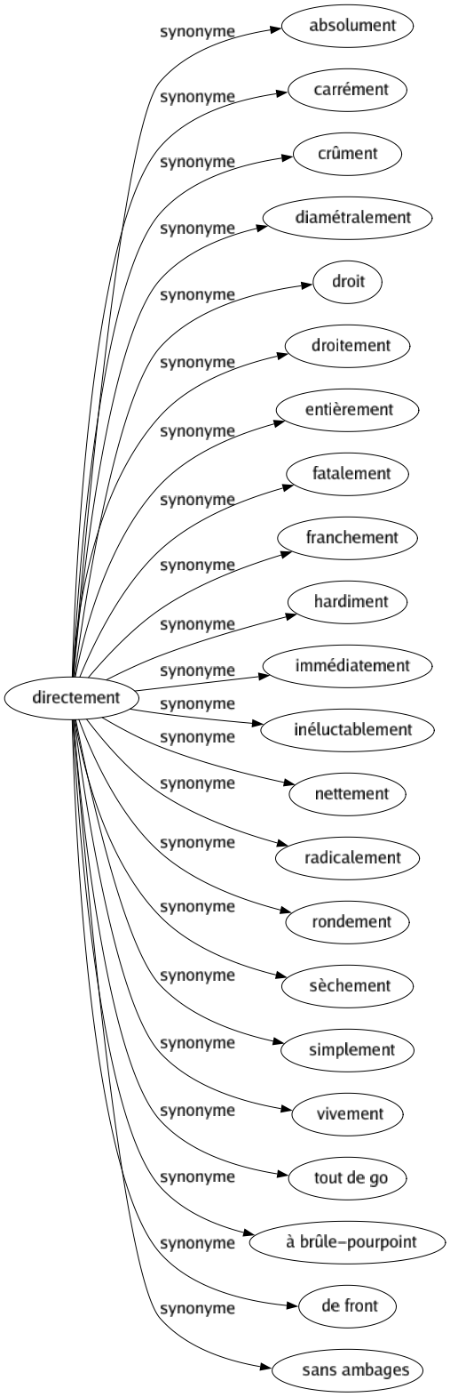Synonyme de Directement : Absolument Carrément Crûment Diamétralement Droit Droitement Entièrement Fatalement Franchement Hardiment Immédiatement Inéluctablement Nettement Radicalement Rondement Sèchement Simplement Vivement Tout de go À brûle-pourpoint De front Sans ambages 