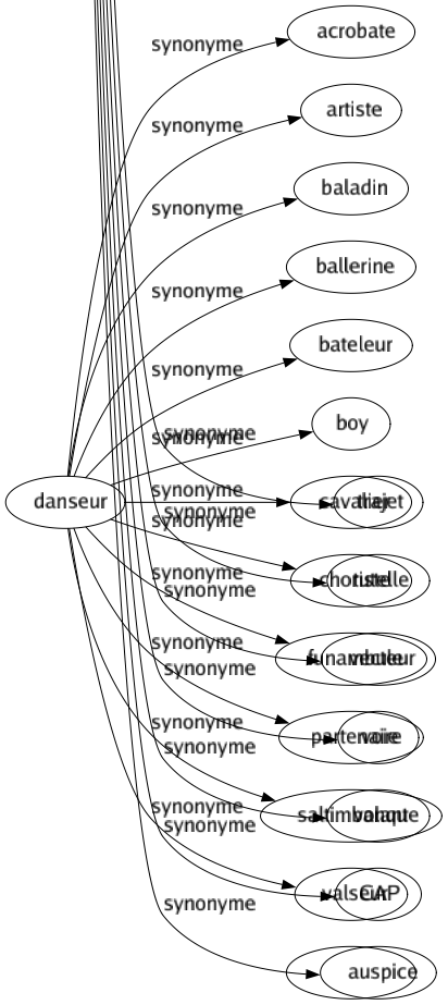 Synonyme de Direction : Administration Animation Attrait Autorité Axé Azimut Boussole Bureau But Chemin Commandement Conduite Côté Destination Directive Directorat État-major Férule Gestion Gouvernail Gouvernance Gouvernement Hégémonie Influencé Instruction Intendance Leadership Ligne Management Maniement Marché Ordre Organisation Orientation Pilotage Présidence Régie Régime Règlement René Routé Sens Service Siégé Supervision Surveillance Tendance Ténue Tête Timon Tour Tournure Trajet Tutelle Vecteur Voie Volant Cap Auspice 