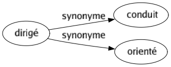 Synonyme de Dirigé : Conduit Orienté 