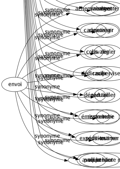 Synonyme de Diriger : Acheminer Administrer Aiguiller Animer Appliquer Attacher Barrer Braquer Canaliser Centrer Chaperonner Commander Concentrer Conduire Conseiller Converger Cultiver Déterminer Dominer Emmener Entraîner Étendre Expédier Focaliser Gérer Gouverner Guider Incliner Inspirer Maîtriser Manier Manoeuvrer Mener Naviguer Orchestrer Ordonner Organiser Orienter Piloter Planifier Pointer Porter Pousser Précéder Présenter Présider Rapporter Régenter Régir Régler Superviser Tailler Tenir Tourner Avoir la haute main sur 