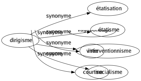 Synonyme de Dirigisme : Étatisation Étatisme Interventionnisme Socialisme 