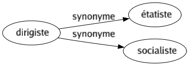 Synonyme de Dirigiste : Étatiste Socialiste 