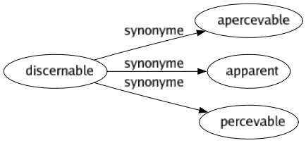 Synonyme de Discernable : Apercevable Apparent Percevable 