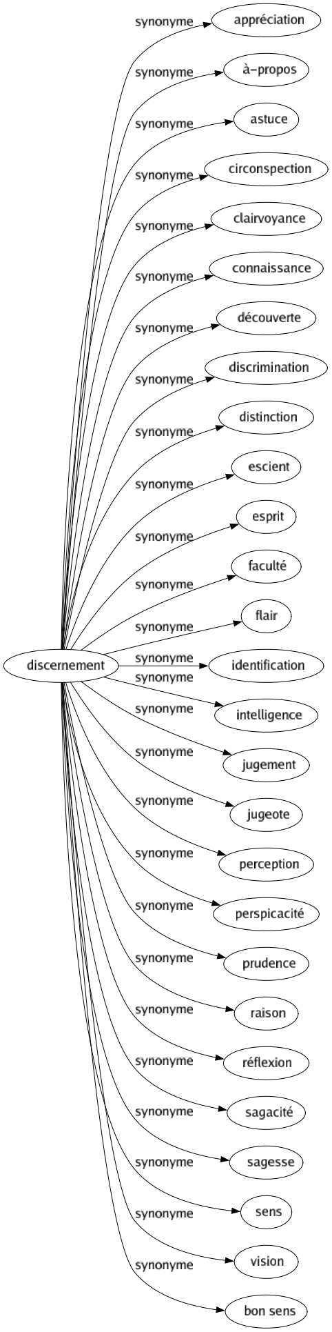 Synonyme de Discernement : Appréciation À-propos Astuce Circonspection Clairvoyance Connaissance Découverte Discrimination Distinction Escient Esprit Faculté Flair Identification Intelligence Jugement Jugeote Perception Perspicacité Prudence Raison Réflexion Sagacité Sagesse Sens Vision Bon sens 