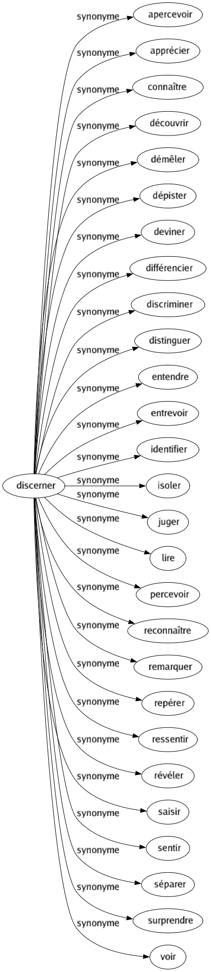 Synonyme de Discerner : Apercevoir Apprécier Connaître Découvrir Démêler Dépister Deviner Différencier Discriminer Distinguer Entendre Entrevoir Identifier Isoler Juger Lire Percevoir Reconnaître Remarquer Repérer Ressentir Révéler Saisir Sentir Séparer Surprendre Voir 