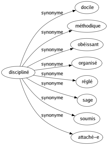 Synonyme de Discipliné : Docile Méthodique Obéissant Organisé Réglé Sage Soumis Attaché-e 