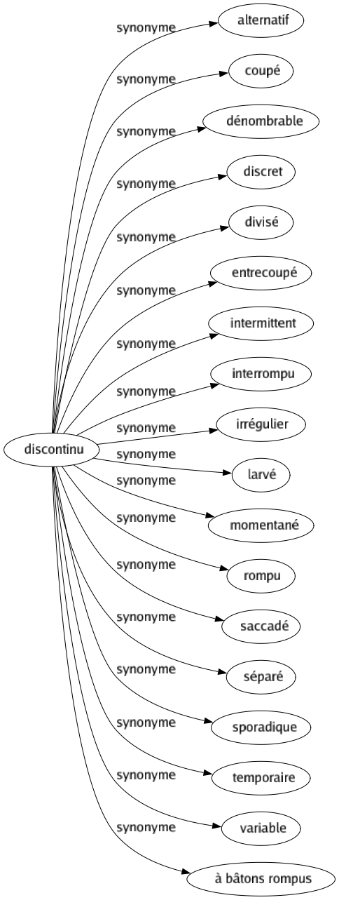 Synonyme de Discontinu : Alternatif Coupé Dénombrable Discret Divisé Entrecoupé Intermittent Interrompu Irrégulier Larvé Momentané Rompu Saccadé Séparé Sporadique Temporaire Variable À bâtons rompus 