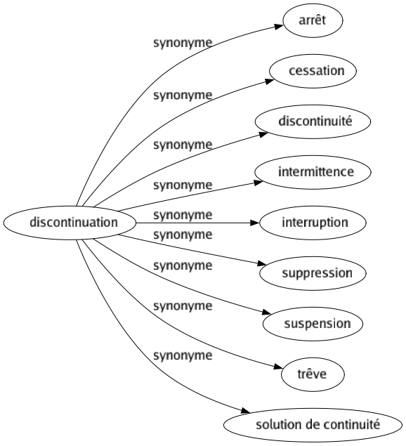 Synonyme de Discontinuation : Arrêt Cessation Discontinuité Intermittence Interruption Suppression Suspension Trêve Solution de continuité 
