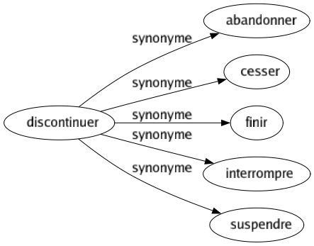 Synonyme de Discontinuer : Abandonner Cesser Finir Interrompre Suspendre 