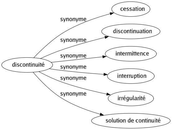Synonyme de Discontinuité : Cessation Discontinuation Intermittence Interruption Irrégularité Solution de continuité 