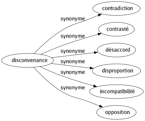 Synonyme de Disconvenance : Contradiction Contrasté Désaccord Disproportion Incompatibilité Opposition 