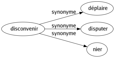 Synonyme de Disconvenir : Déplaire Disputer Nier 