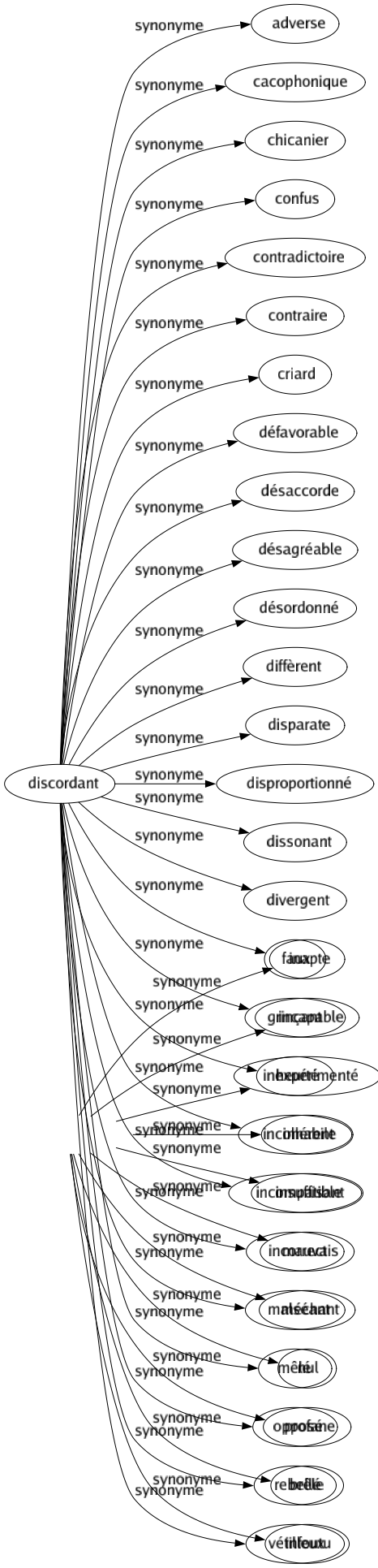 Synonyme de Discordant : Adverse Cacophonique Chicanier Confus Contradictoire Contraire Criard Défavorable Désaccorde Désagréable Désordonné Diffèrent Disparate Disproportionné Dissonant Divergent Faux Grinçant Heurté Incohérent Incompatible Incorrect Malséant Mêlé Opposé Rebellé Vétilleux 