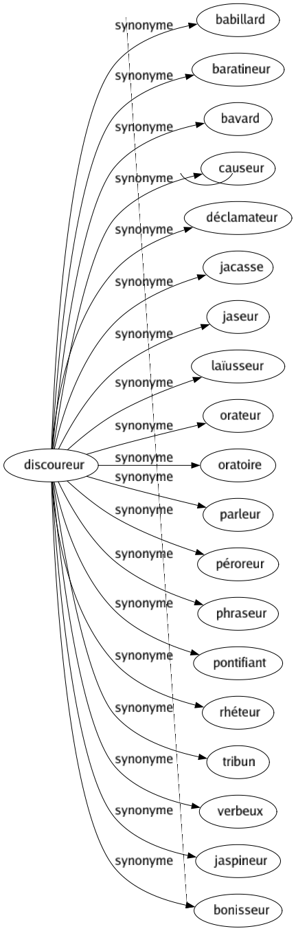 Synonyme de Discoureur : Babillard Baratineur Bavard Causeur Déclamateur Jacasse Jaseur Laïusseur Orateur Oratoire Parleur Péroreur Phraseur Pontifiant Rhéteur Tribun Verbeux Jaspineur Bonisseur 