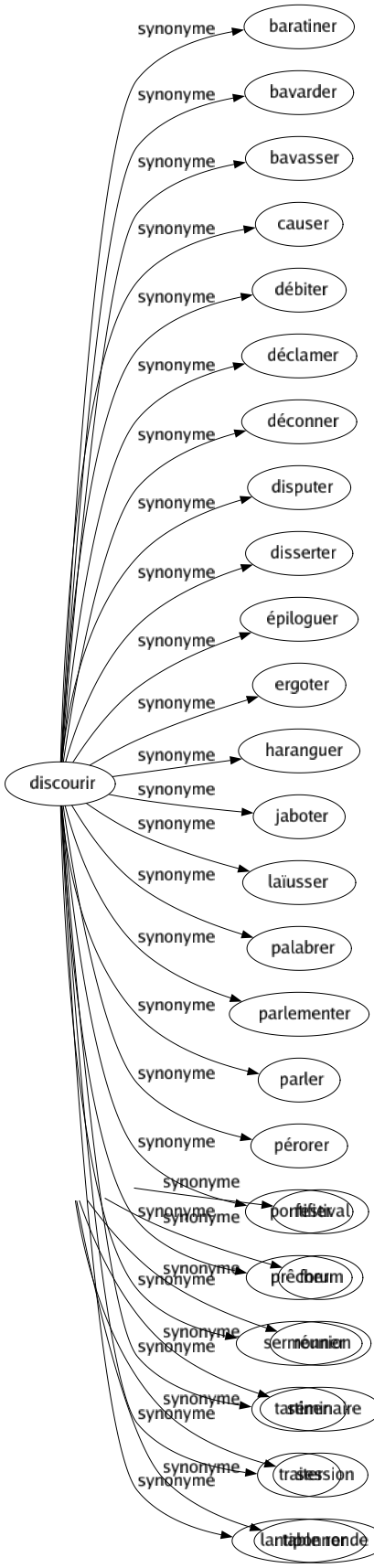 Synonyme de Discourir : Baratiner Bavarder Bavasser Causer Débiter Déclamer Déconner Disputer Disserter Épiloguer Ergoter Haranguer Jaboter Laïusser Palabrer Parlementer Parler Pérorer Pontifier Prêcher Sermonner Tartiner Traiter Lantiponner 