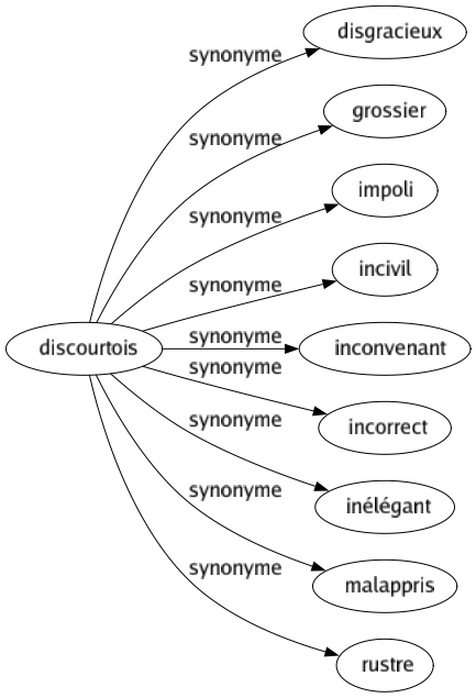 Synonyme de Discourtois : Disgracieux Grossier Impoli Incivil Inconvenant Incorrect Inélégant Malappris Rustre 