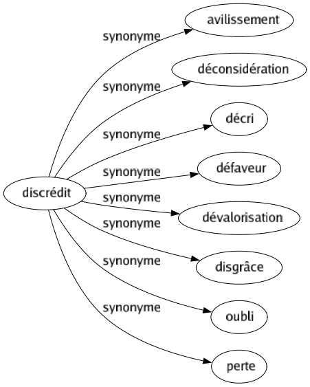 Synonyme de Discrédit : Avilissement Déconsidération Décri Défaveur Dévalorisation Disgrâce Oubli Perte 