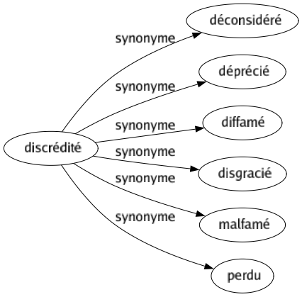 Synonyme de Discrédité : Déconsidéré Déprécié Diffamé Disgracié Malfamé Perdu 