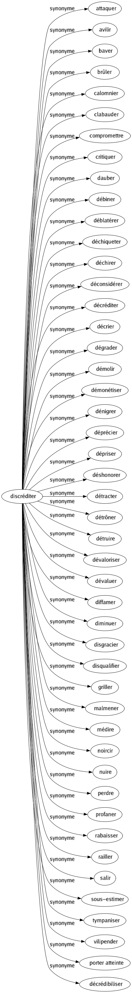 Synonyme de Discréditer : Attaquer Avilir Baver Brûler Calomnier Clabauder Compromettre Critiquer Dauber Débiner Déblatérer Déchiqueter Déchirer Déconsidérer Décréditer Décrier Dégrader Démolir Démonétiser Dénigrer Déprécier Dépriser Déshonorer Détracter Détrôner Détruire Dévaloriser Dévaluer Diffamer Diminuer Disgracier Disqualifier Griller Malmener Médire Noircir Nuire Perdre Profaner Rabaisser Railler Salir Sous-estimer Tympaniser Vilipender Porter atteinte Décrédibiliser 