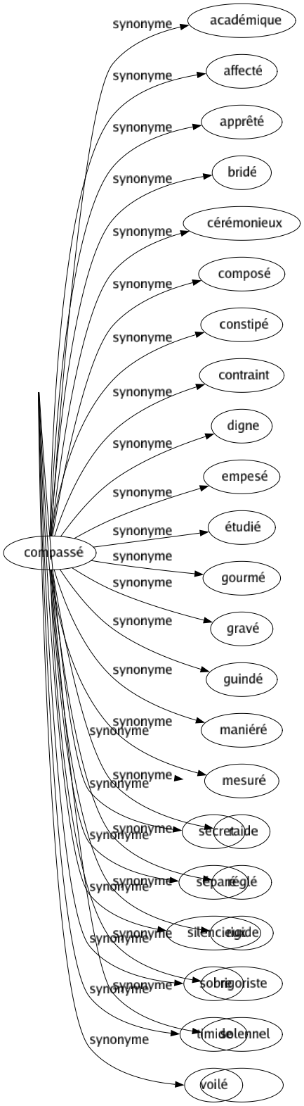 Synonyme de Discret : Circonspect Confidentiel Décent Délicat Digital Discontinu Effacé Feutré Furtif Léger Mesuré Modéré Modeste Muet Numérique Poli Pondéré Prudent Pudique Réservé Retenu Réticent Retiré Secret Séparé Silencieux Sobre Timide Voilé 