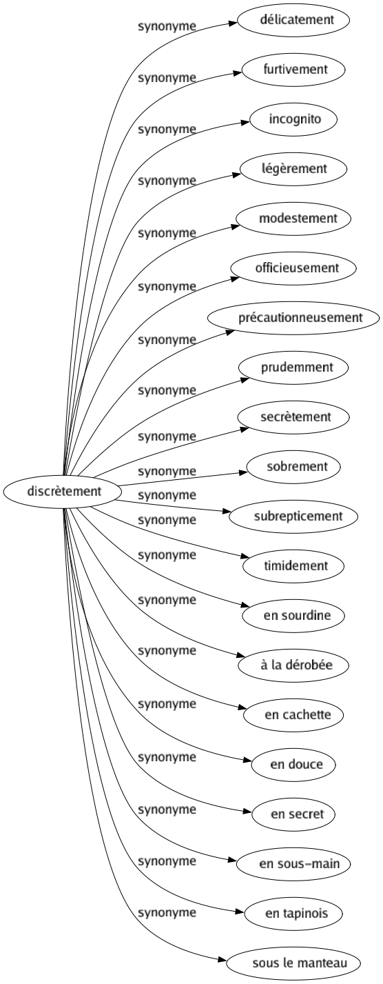 Synonyme de Discrètement : Délicatement Furtivement Incognito Légèrement Modestement Officieusement Précautionneusement Prudemment Secrètement Sobrement Subrepticement Timidement En sourdine À la dérobée En cachette En douce En secret En sous-main En tapinois Sous le manteau 
