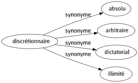 Synonyme de Discrétionnaire : Absolu Arbitraire Dictatorial Illimité 