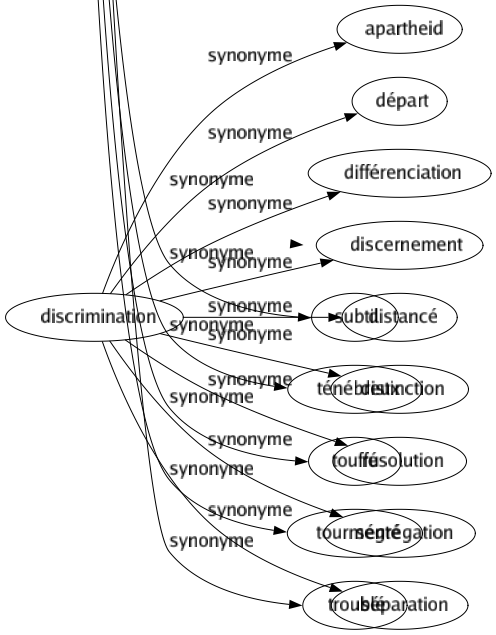 Synonyme de Discrimination : Apartheid Départ Différenciation Discernement Distancé Distinction Résolution Ségrégation Séparation 