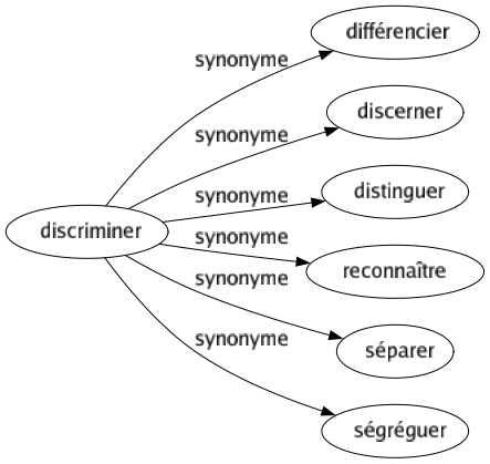 Synonyme de Discriminer : Différencier Discerner Distinguer Reconnaître Séparer Ségréguer 