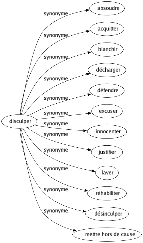 Synonyme de Disculper : Absoudre Acquitter Blanchir Décharger Défendre Excuser Innocenter Justifier Laver Réhabiliter Désinculper Mettre hors de cause 