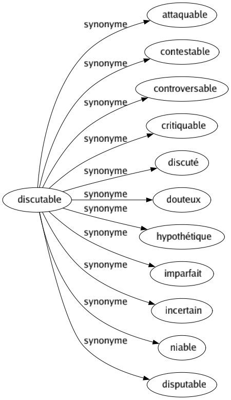 Synonyme de Discutable : Attaquable Contestable Controversable Critiquable Discuté Douteux Hypothétique Imparfait Incertain Niable Disputable 