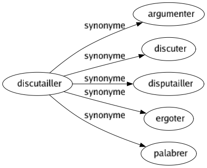 Synonyme de Discutailler : Argumenter Discuter Disputailler Ergoter Palabrer 