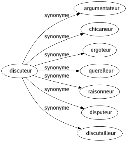 Synonyme de Discuteur : Argumentateur Chicaneur Ergoteur Querelleur Raisonneur Disputeur Discutailleur 