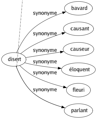 Synonyme de Disert : Bavard Causant Causeur Éloquent Fleuri Parlant 