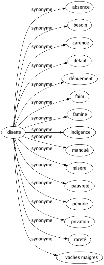 Synonyme de Disette : Absence Besoin Carence Défaut Dénuement Faim Famine Indigence Manqué Misère Pauvreté Pénurie Privation Rareté Vaches maigres 
