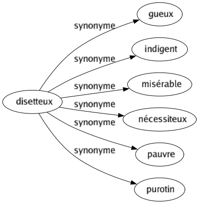 Synonyme de Disetteux : Gueux Indigent Misérable Nécessiteux Pauvre Purotin 