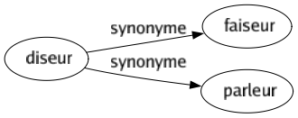 Synonyme de Diseur : Faiseur Parleur 