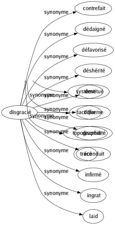 Synonyme de Disgracié : Contrefait Dédaigné Défavorisé Déshérité Destitué Difforme Discrédité Éconduit Infirmé Ingrat Laid 
