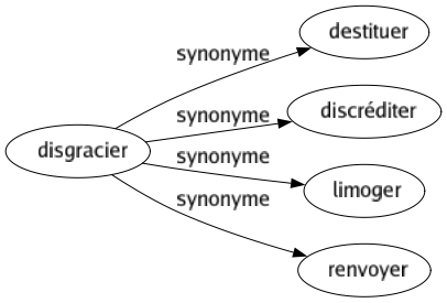 Synonyme de Disgracier : Destituer Discréditer Limoger Renvoyer 
