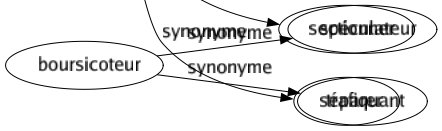 Synonyme de Disjoindre : Déboîter Démonter Dénouer Désassembler Désolidariser Désunir Détacher Disloquer Dissocier Distinguer Diviser Écarter Fendiller Fendre Fissurer Isoler Lézarder Scinder Sectionner Séparer 