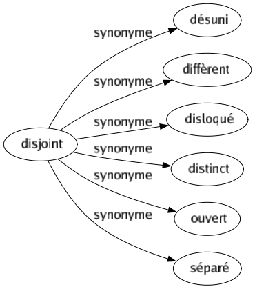 Synonyme de Disjoint : Désuni Diffèrent Disloqué Distinct Ouvert Séparé 