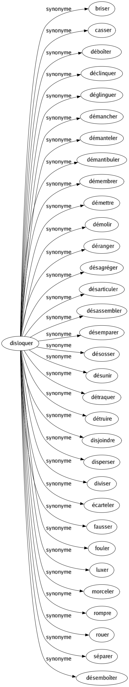 Synonyme de Disloquer : Briser Casser Déboîter Déclinquer Déglinguer Démancher Démanteler Démantibuler Démembrer Démettre Démolir Déranger Désagréger Désarticuler Désassembler Désemparer Désosser Désunir Détraquer Détruire Disjoindre Disperser Diviser Écarteler Fausser Fouler Luxer Morceler Rompre Rouer Séparer Désemboîter 