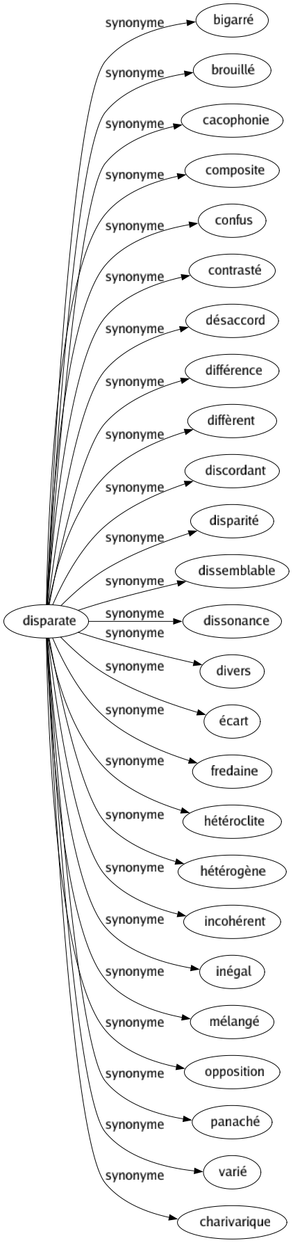 Synonyme de Disparate : Bigarré Brouillé Cacophonie Composite Confus Contrasté Désaccord Différence Diffèrent Discordant Disparité Dissemblable Dissonance Divers Écart Fredaine Hétéroclite Hétérogène Incohérent Inégal Mélangé Opposition Panaché Varié Charivarique 