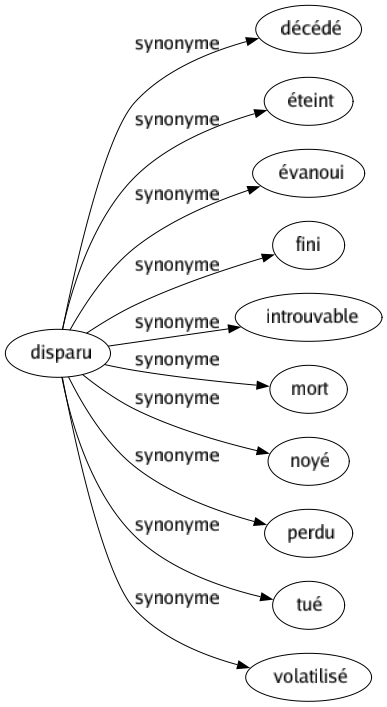 Synonyme de Disparu : Décédé Éteint Évanoui Fini Introuvable Mort Noyé Perdu Tué Volatilisé 
