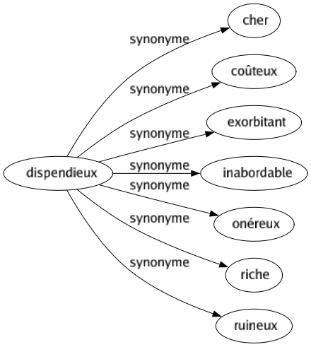 Synonyme de Dispendieux : Cher Coûteux Exorbitant Inabordable Onéreux Riche Ruineux 