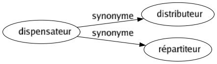 Synonyme de Dispensateur : Distributeur Répartiteur 
