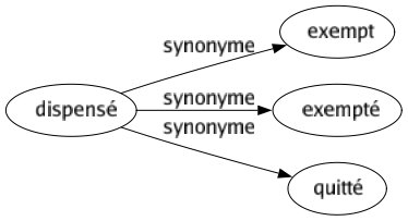 Synonyme de Dispensé : Exempt Exempté Quitté 