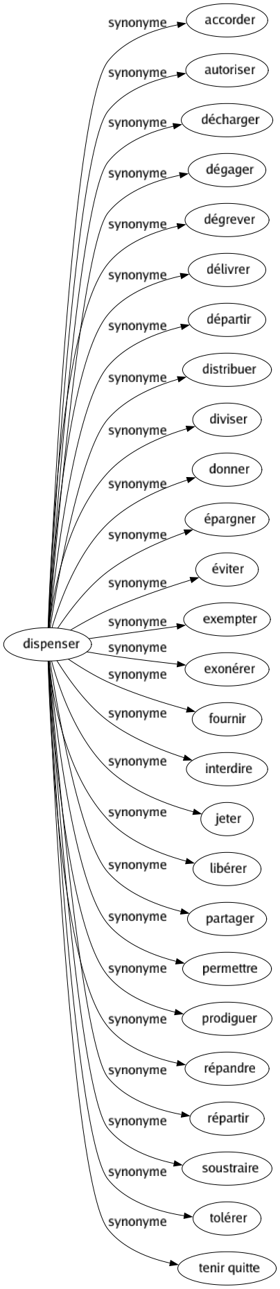 Synonyme de Dispenser : Accorder Autoriser Décharger Dégager Dégrever Délivrer Départir Distribuer Diviser Donner Épargner Éviter Exempter Exonérer Fournir Interdire Jeter Libérer Partager Permettre Prodiguer Répandre Répartir Soustraire Tolérer Tenir quitte 