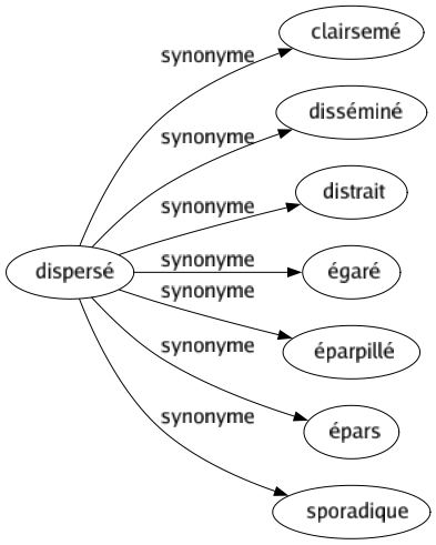 Synonyme de Dispersé : Clairsemé Disséminé Distrait Égaré Éparpillé Épars Sporadique 